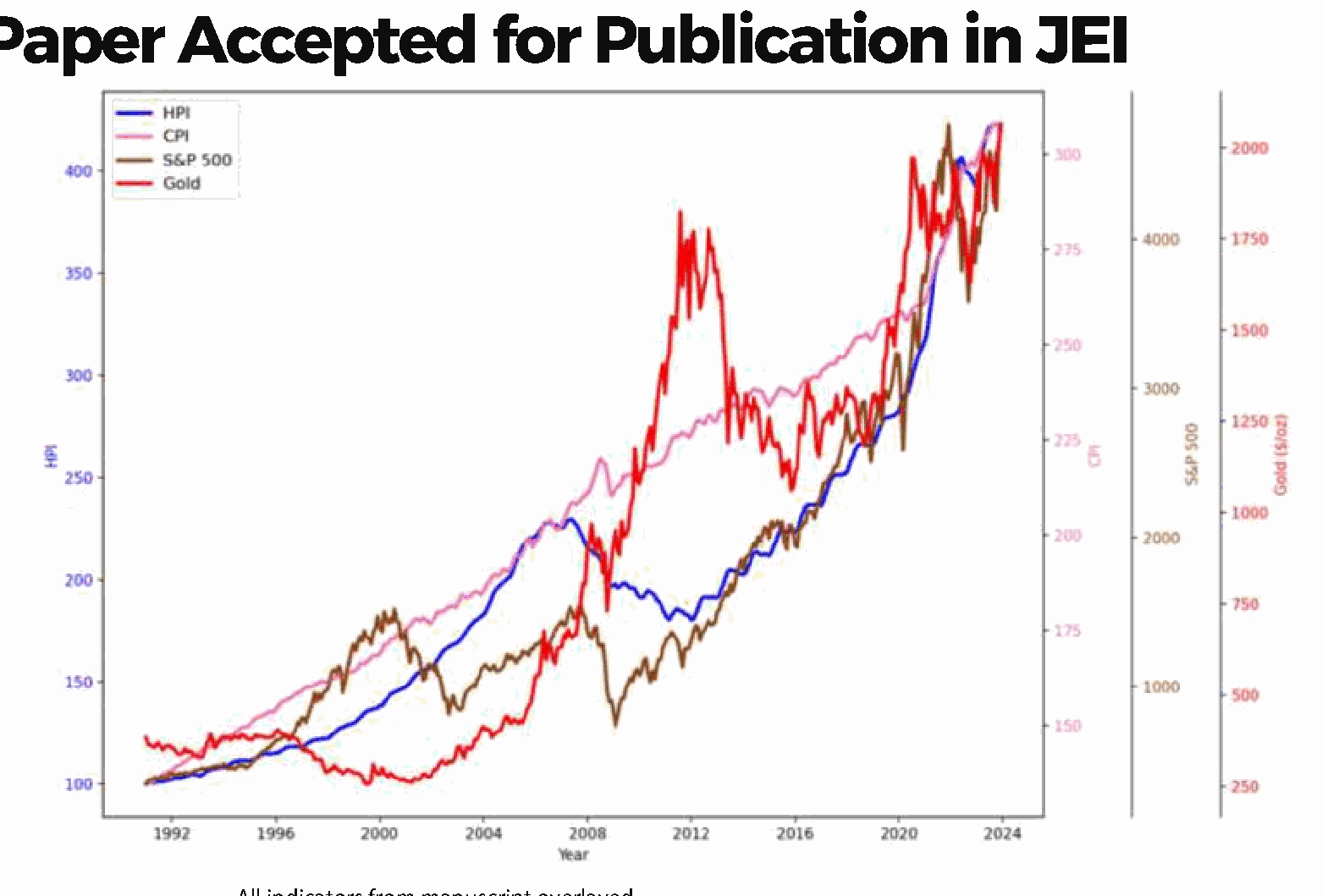 Correlation chart of HPI, CPI, S&P 500, and gold