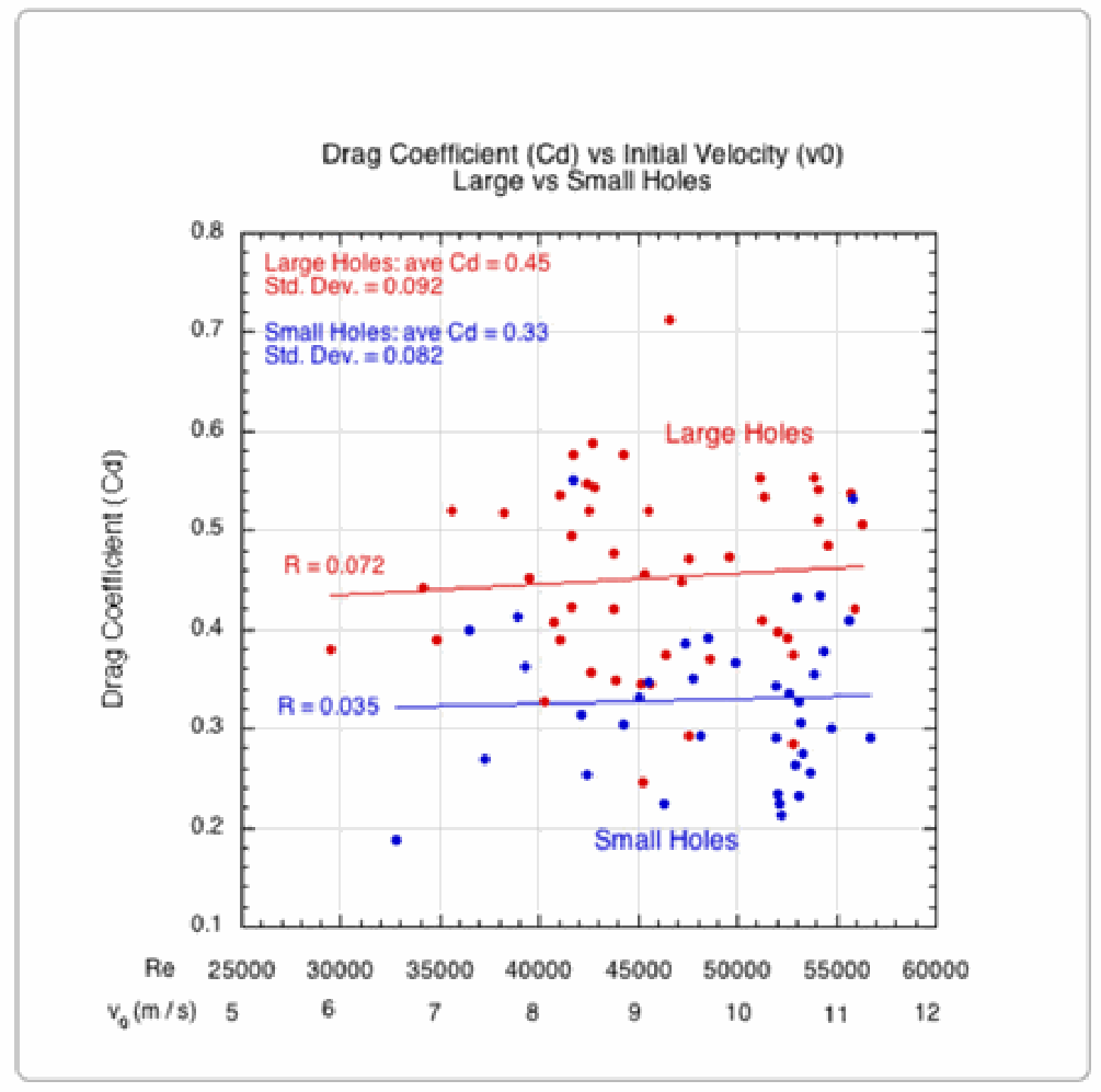 Pickleball drag coefficient vs velocity for different hole sizes